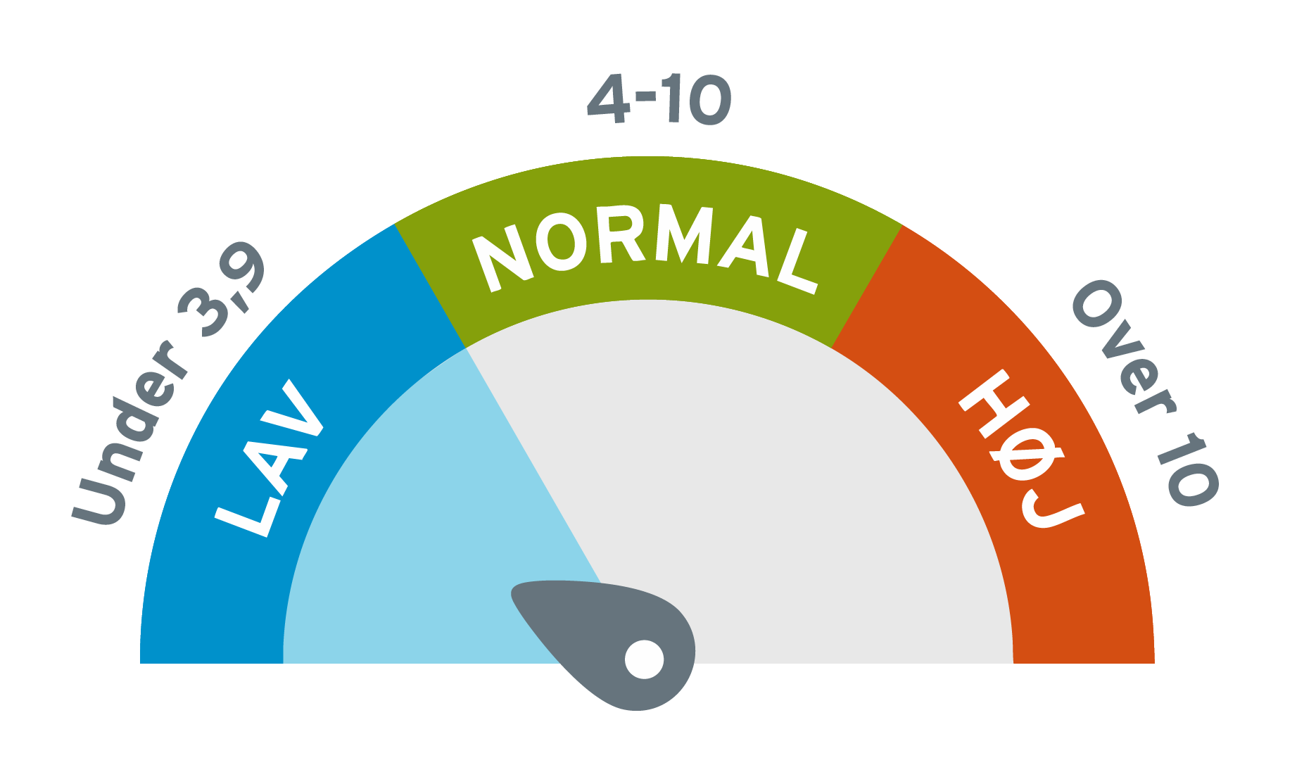 Indikator viser lavt blodsukkerniveau. Under 4 mmol/l