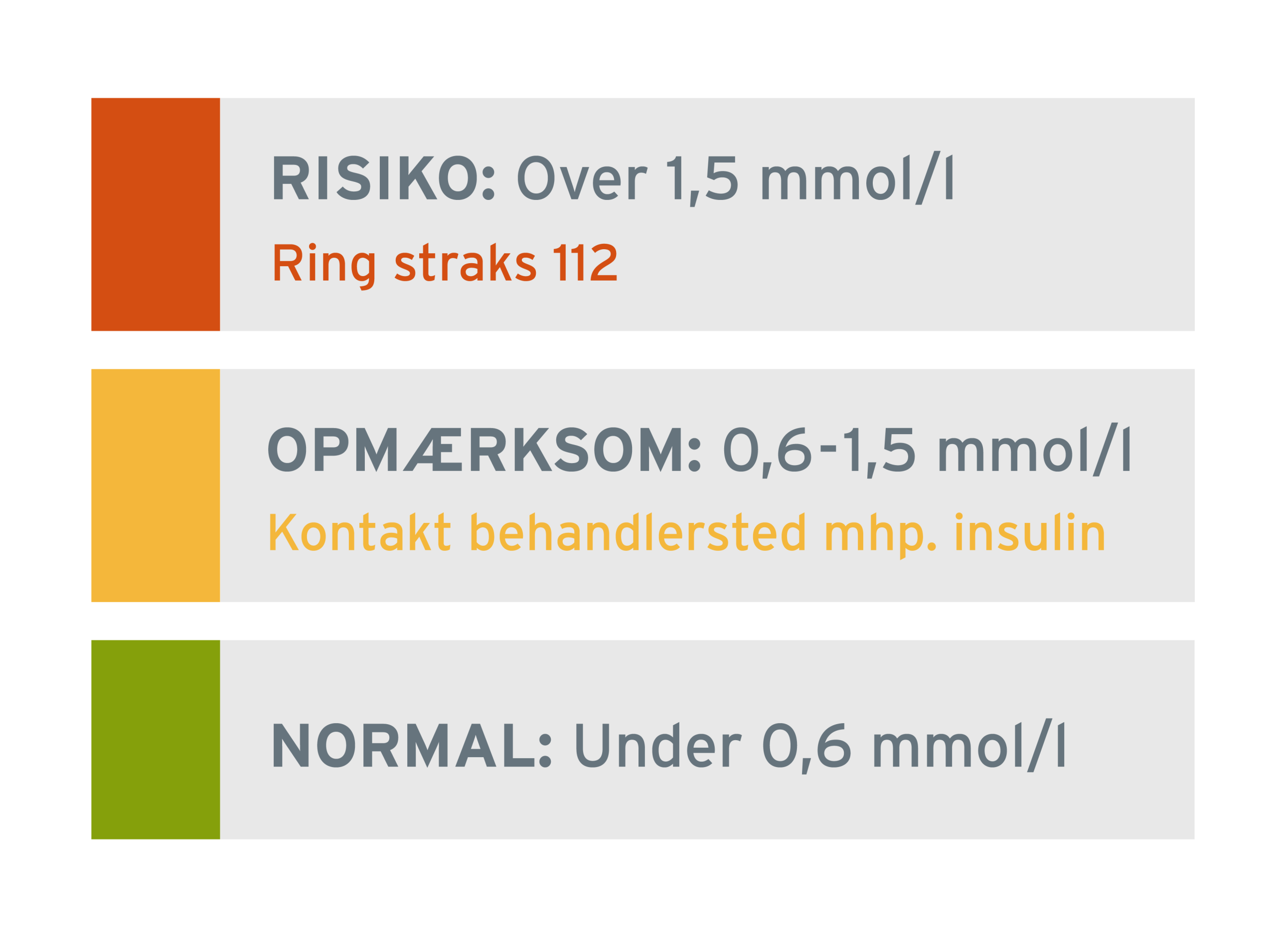 Triagering af ketonmåling. Under 0,6 mmol/l er ketoner normalt, fra 0,6 mmol/l til 1,5 skal man være opmærksom og over 1,5 mmol/l er der risiko for ketoacidose