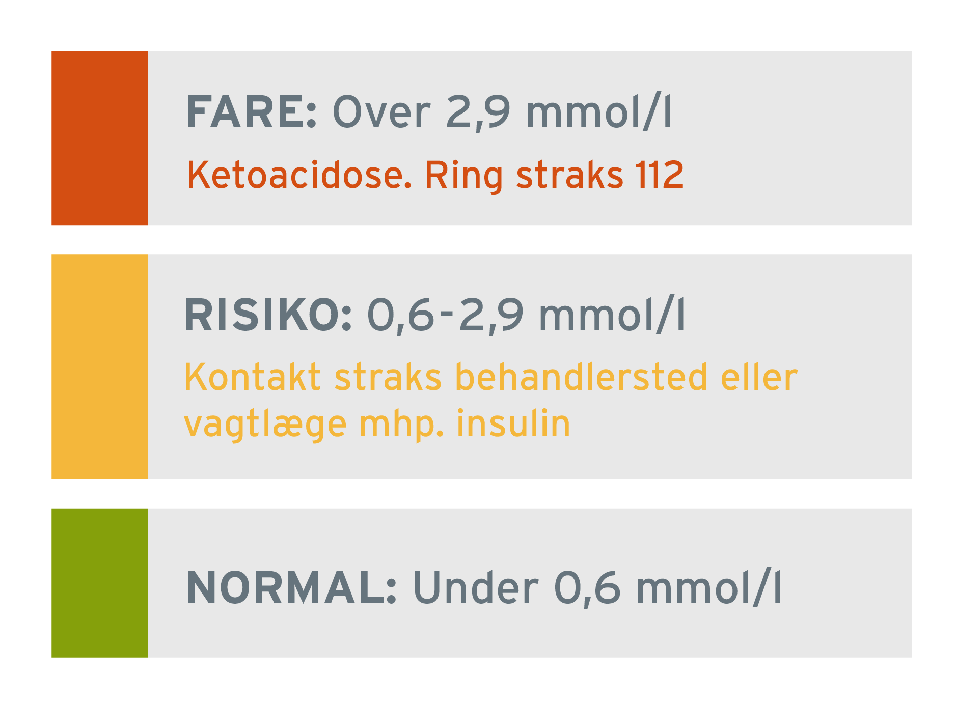 Triagering af ketonmåling. Under 0,6 mmol/l er ketoner normalt, fra 0,6 mmol/l til 2,9 skal man være opmærksom og over 2,9 mmol/l er man i ketoacidose.